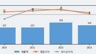 와이즈버즈, 전일 대비 거래량 3배 이상 급증... 주가 +5.23% ↑