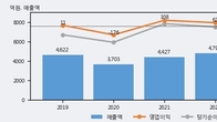 세코닉스, 주가 +10.75% 상승 중... 거래량 급증