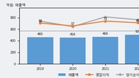쎌바이오텍, 주가 +5.06% 상승 중... 최근 5거래일 최고 거래량 돌파