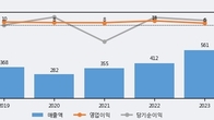 위즈코프, 거래량 증가하며 주가 상승... 주가 +7.22% ↑