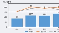 덕성, 전일 대비 거래량 3배 이상 급증... 주가 +11.91% ↑