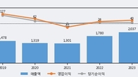 KB오토시스, 최근 5거래일 거래량 최고치 돌파... 주가 +8.32% ↑