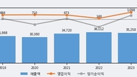 LX하우시스, 주가와 거래량 동반 상승... 주가 +6.02% ↑