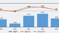 주성엔지니어링, 주가와 거래량 동반 상승... 주가 +11.61% ↑