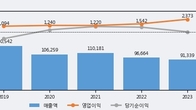 SK네트웍스, 거래량 실린 주가 하락... -6.68% ↓