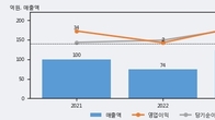 선바이오, 주가와 거래량 동반 상승... 주가 +5.61% ↑