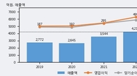 대창단조, 주가와 거래량 동반 상승... 주가 +6.18% ↑