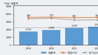 펌텍코리아, 전일 대비 거래량 4배 이상 급증... 주가는 -7.04% 하락