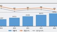 도이치모터스, 거래량 증가하며 주가 하락... -5.71% ↓