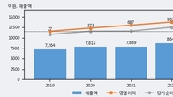 JW홀딩스, 거래량 실린 주가 하락... -3.16% ↓
