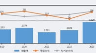 SNT에너지, 전일 대비 +7.96% 상승... 거래량 전일 3배 이상