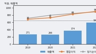 제룡산업, 주가와 거래량 동반 상승... 주가 +14.36% ↑