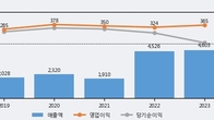 커넥트웨이브, 주가 +6.95% 상승 중... 최근 5거래일 최고 거래량 돌파