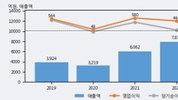 서진시스템, 거래량 강세... 주가는 -12.48% 하락