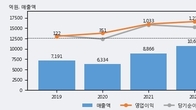 한국철강, 거래량 강세... 주가는 -4.72% 하락
