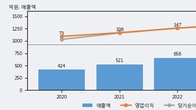 지앤비에스 에코, 주가와 거래량 동반 상승... 주가 +8.56% ↑