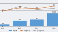 애니플러스, -5.74% 하락... 거래량은 최근 5거래일 최고치 돌파