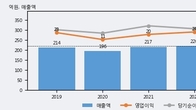 피앤씨테크, 주가와 거래량 동반 상승... 주가 +8.69% ↑