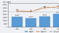 고려제강, 주가 +3.13% 상승 중... 최근 5거래일 최고 거래량 돌파