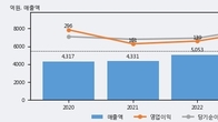 한전기술, 거래량 증가하며 주가 상승... 주가 +5.7% ↑