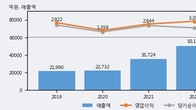 현대백화점, 주가 +3.74% 상승 중... 최근 5거래일 최고 거래량 돌파
