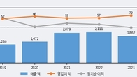 파워넷, 거래량 증가하며 주가 상승... 주가 +7.28% ↑