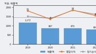 코리아나, 거래량 증가하며 주가 상승... 주가 +5.65% ↑