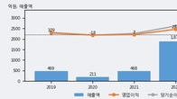 HB솔루션, 거래량 증가하며 주가 상승... 주가 +9.54% ↑