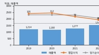 풍국주정, 주가와 거래량 동반 상승... 주가 +9.95% ↑