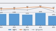 디케이티, 최근 5거래일 거래량 최고치 돌파... 주가 +9.32% ↑
