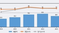 이랜시스, 주가와 거래량 동반 상승... 주가 +12.42% ↑