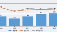 슈프리마, 주가와 거래량 동반 상승... 주가 +6.2% ↑