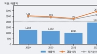 씨앤지하이테크, 거래량 증가하며 주가 상승... 주가 +8.17% ↑