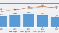 제주반도체, 주가와 거래량 동반 상승... 주가 +8.28% ↑