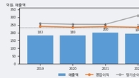 와토스코리아, 최근 5거래일 거래량 최고치 돌파... 주가 +12.78% ↑