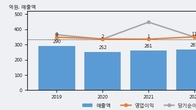 동일기연, 주가와 거래량 동반 상승... 주가 +9.92% ↑