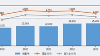 하이트진로, 거래량 강세... 주가는 -4.27% 하락