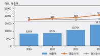 가온전선, 전일 대비 +18.4% 상승... 거래량 전일 3배 이상