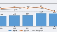 바이넥스, 최근 5거래일 거래량 최고치 돌파... 주가 +16.68% ↑