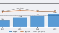 헥토파이낸셜, -5.6% 하락... 거래량은 최근 5거래일 최고치 돌파