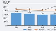 지엔씨에너지, 주가와 거래량 동반 상승... 주가 +7.03% ↑