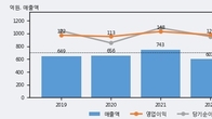 서호전기, 거래량 증가하며 주가 상승... 주가 +6.14% ↑