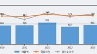 서호전기, 거래량 증가하며 주가 상승... 주가 +6.14% ↑