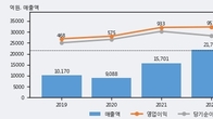 애경케미칼, 주가 +6.85% 상승 중... 최근 5거래일 최고 거래량 돌파