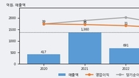 디티씨, 주가 +6.24% 상승 중... 최근 5거래일 최고 거래량 돌파