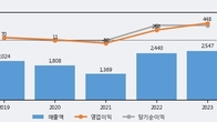 성광벤드, 최근 5거래일 거래량 최고치 돌파... 주가 +5.32% ↑