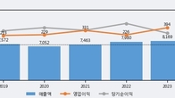 CR홀딩스, 거래량 증가하며 주가 상승... 주가 +5.32% ↑