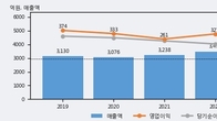 비츠로테크, 주가 +8.54% 상승 중... 최근 5거래일 최고 거래량 돌파