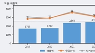 금강철강, 거래량 증가하며 주가 상승... 주가 +5.45% ↑