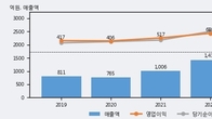 클래시스, 거래량 증가하며 주가 상승... 주가 +17.47% ↑
